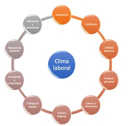 Estudio de Clima Organizacional